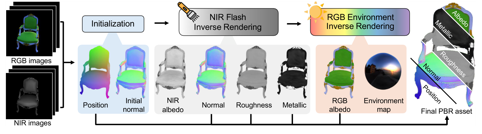 Figure 4 pipeline showing the three-stage RGB-NIR inverse rendering process.