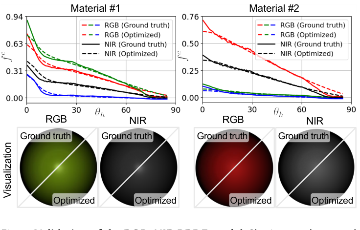 Figure 7: validation of the RGB-NIR BRDF model