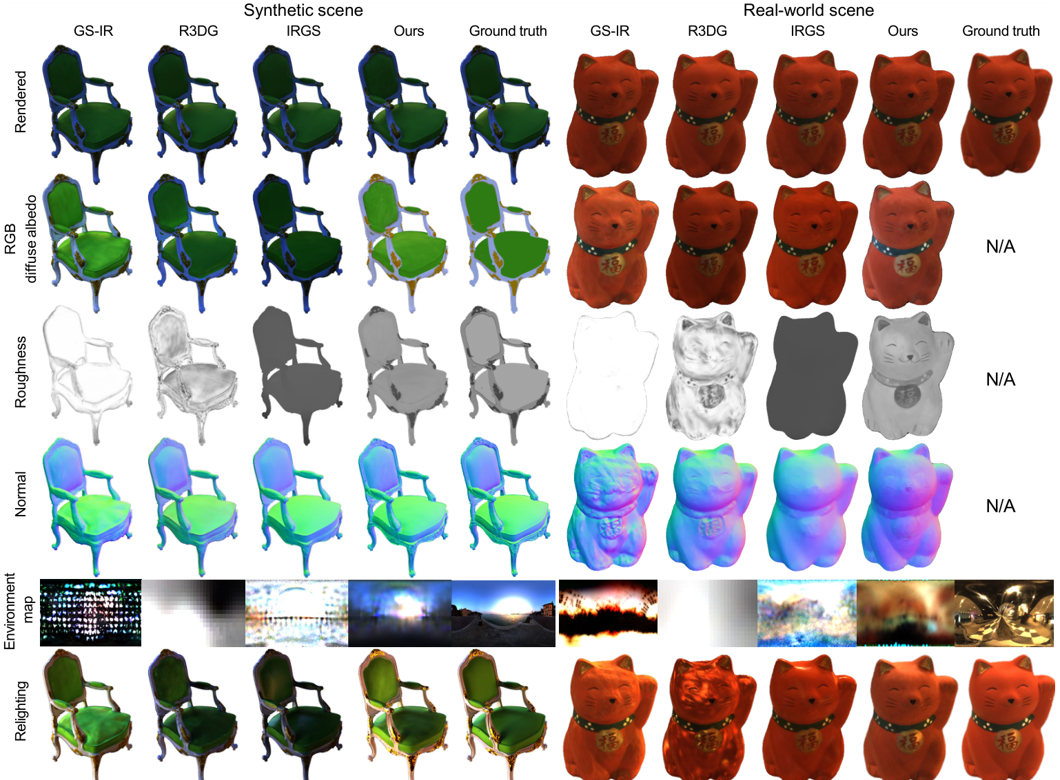 Figure 8: comparison with passive RGB inverse rendering