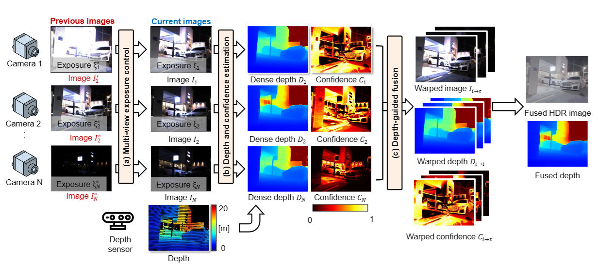 DMEB pipeline: exposure control, depth and confidence, warping, fusion