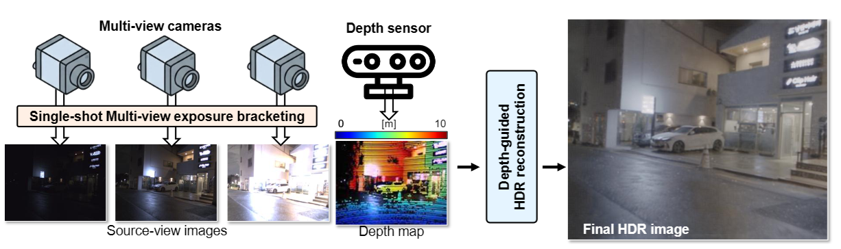 Single-shot multi-view exposure bracketing with depth-guided HDR reconstruction